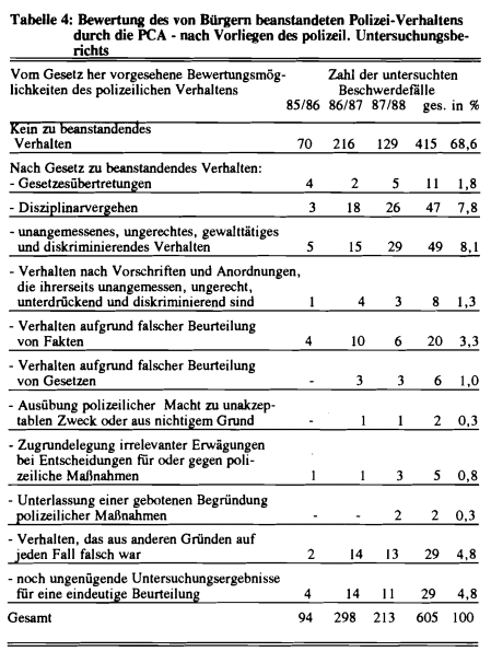 CILIP 35 Brusten Tabelle 4